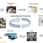 Laundry_Operation_Flow_Chart (1)